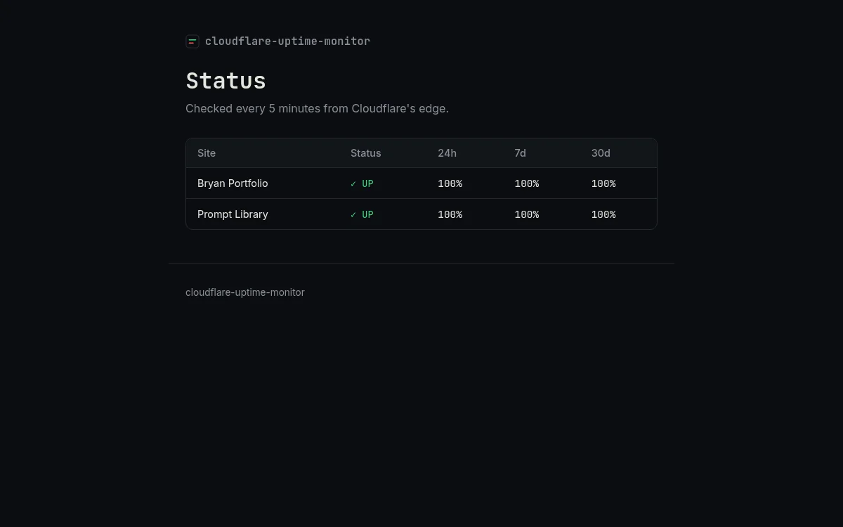 Cloudflare Uptime Monitor status page showing two monitored sites, both up
